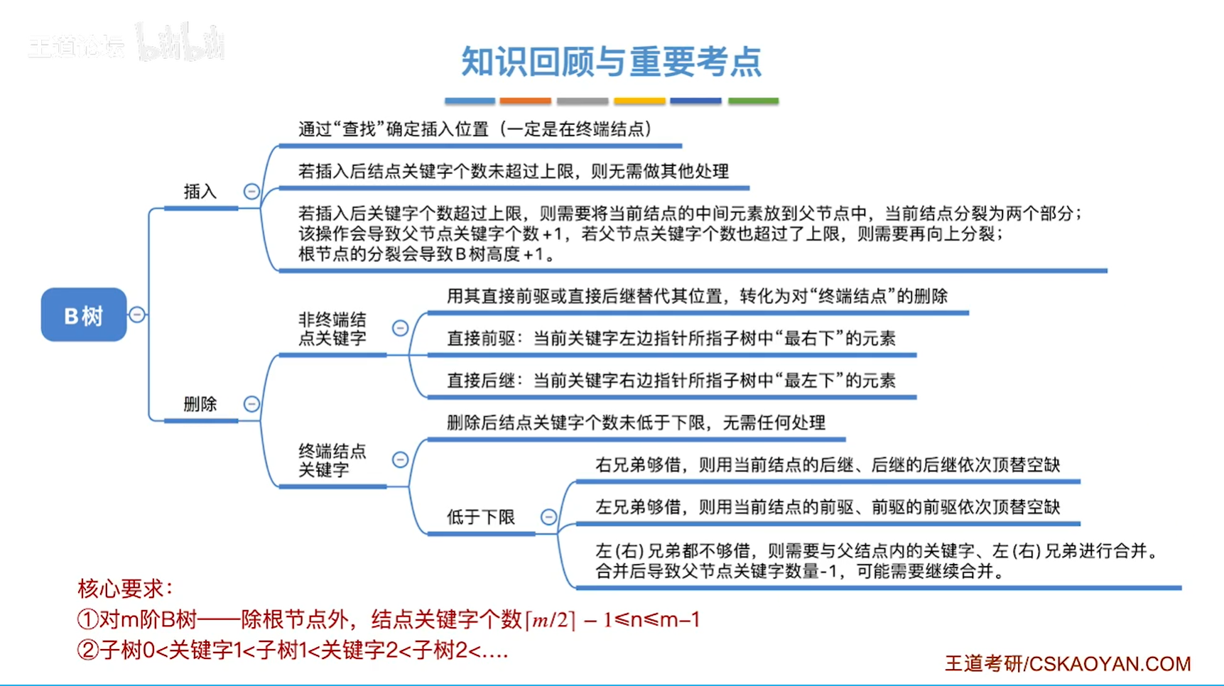 B树插入删除